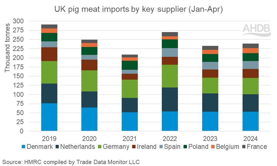 stacked bar chart showing volumes of ipig meat imports to the UK by key supplier